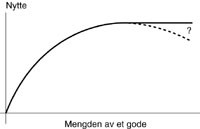 Figur 2  Loven om fallende grensenytte. I standard &oslash;konomisk litteratur flater denne kurven vanligvis ut og blir vannrett&hellip;