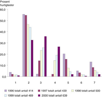 Figur 2   Prosentvis fordeling av hurtigtester i 1996 &ndash; 2000