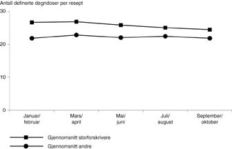Figur 3   Gjennomsnittlig antall DDD pr ordinasjon B-preparat i de ulike tidsperiodene. Storforskriverne og resten