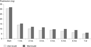 Figur 3   Gjennomsnittlig prednisolondose ved polymyalgia rheumatica hos pasienter med brudd etter behandlingstart (n = 14)&hellip;