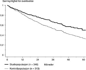 Figur 2   Overlevelse for samtlige pasienter< 60 &aring;r med nydiagnostisert myelomatose registrert i den periode HMAS-studien&hellip;