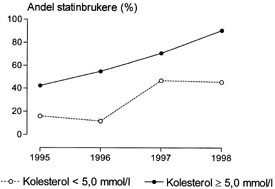 Figur 2   Statinbruk (%) ved utskrivninger for 460 pasienter med akutt hjerteinfarkt i perioden 1995 &ndash; 98 relatert til&hellip;