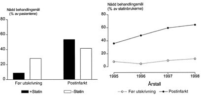Figur 3   Andelen pasienter (%) som hadde n&aring;dd behandlingsm&aring;let (totalkolesterol< 5,0 mmol/l) under prim&aelig;rinnleggelsen og&hellip;