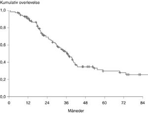 Figur 4   Overlevelse hos 137 pasienter operert for kolorektale levermetastaser i perioden 1977 &ndash; 99