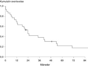 Figur 5   Overlevelse hos 30 pasienter operert for hepatocellul&aelig;rt karsinom i perioden 1977 &ndash; 99