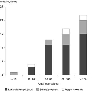 Figur 2   &Aring;rlig antall brokkoperasjoner ved 57 norske sykehus
