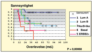 Figur 3   Totaloverlevelse for pasientene i de fem ekspresjonsgruppene, illustrert ved Kaplan-Meier-plot. Gruppene er&hellip;