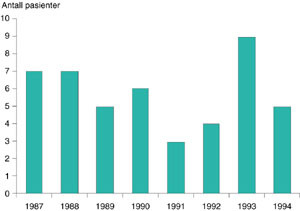 Figur 2   Antall pasienter operert for kreft i oesophagus per &aring;r i tidsrommet 1987 &ndash; 94