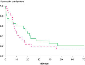 Figur 3  Overlevelse (Kaplan-Meier) for pasienter operert for kreft i oesophagus. Forskjellen i overlevelse mellom pasienter&hellip;
