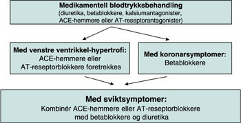Figur 2   Forslag til medikamentell h&aring;ndtering av pasienter med blodtrykksforh&oslash;yelse