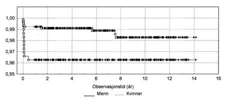 Figur 3   Forl&oslash;psanalyse (Kaplan-Meier) av 781 kvinner og 295 menn med hofteprotese til luksasjon av protese