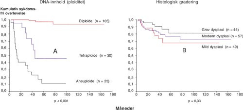 Figur 3   Kaplan-Meier-kurver for kumulativ sykdomsfri overlevelse angitt i m&aring;neder etter tidspunkt for diagnose av dysplasi&hellip;