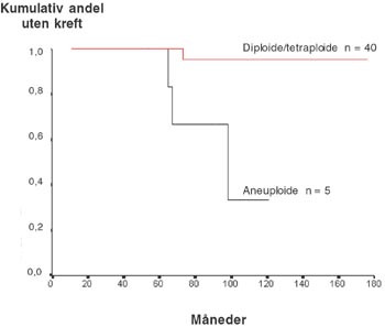 Figur 4   Overlevelseskurver for 45 pasienter med ikke-dysplastiske biopsier i henhold til DNA-ploiditetsklassifikasjon. Av&hellip;