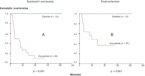 Figur 5   Overlevelse (sykdomsfri (A)- eller total (B)) hos pasienter med erytroplakier i munnhulen, i henhold til DNA&hellip;