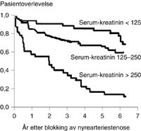 Figur 3   Pasientoverlevelse etter blokking av nyrearteriestenose med henblikk p&aring; bevaring av nyrefunksjon (n = 135)&hellip;