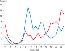 Figur 3   Prosentvis fordeling av meldinger per klokketime gjennom d&oslash;gnet (mandag til fredag) for allmennpraktikere (r&oslash;d) og&hellip;