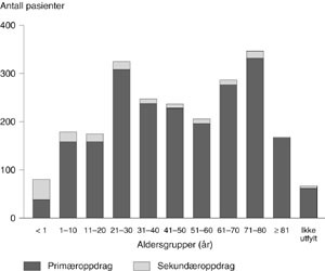Figur 2   Antall pasienter i de ulike aldersgrupper