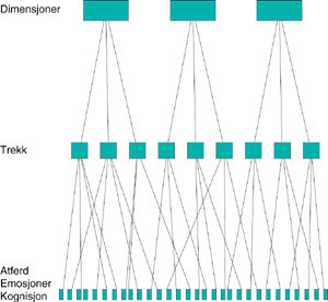 Figur 2   Hierarkisk organisering av personligheten