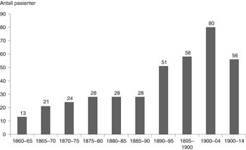Figur 1   Antall rettspsykiatriske forretninger foretatt i Norge per fem&aring;rsperiode, 1860 &ndash; 1914 (12)