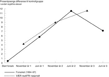 Figur 2   Prosentpoengs forskjell i andel r&oslash;ykfrie mellom V&AElig;R r&oslash;ykFRI-elever og elever som har f&aring;tt annen&hellip;