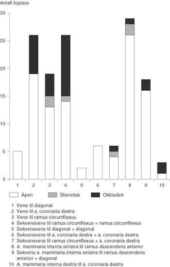 Figur 2   Selektiv angiografisk evaluering av samtlige 140 bypass (111 graft) hos 38 av de 45 gjenlevende seks &aring;r etter&hellip;