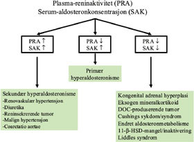 Figur 2   &Aring;rsaker til et sykdomsbilde med hypertensjon og hypokalemi, gruppert ut fra analyser av plasma-reninaktivitet (PRA&hellip;