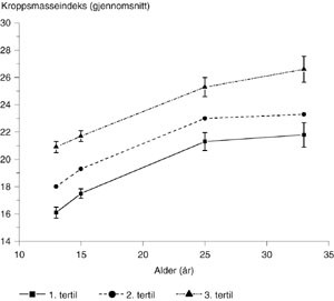 Figur 3   Kroppsmasseindeks (kg/m&sup2;) (gjennomsnitt &plusmn; 95 % konfidensintervall) ved 15, 25 og 33 &aring;rs alder etter tertiler for&hellip;