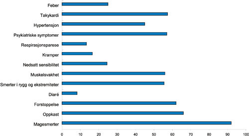 Figur 2   Symptomer ved akutt intermitterende porfyri. Samlet prosentvis fremstilling av symptomer ved 749 anfall (10)