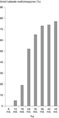 Figur 3   Grafisk fremstilling av tiden som g&aring;r fra behandling til malformasjonen er lukket. De fleste malformasjonene er&hellip;