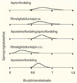 Figur&thinsp;&thinsp;2 Risiko for ryggradsbrudd med og uten didronat
