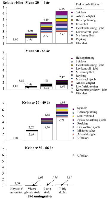 Figur 2   Relativ risiko for uf&oslash;repensjon etter utdanningsniv&aring; forklart med forskjeller i helse, arbeidssituasjon,&hellip;