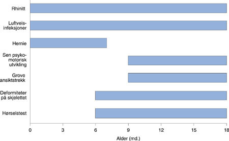 Figur&thinsp;&thinsp;5 Symptomer og funn hos barn med Hurlers syndrom. Diagrammet er basert p&aring; data fra Cleary & Wraith (9)