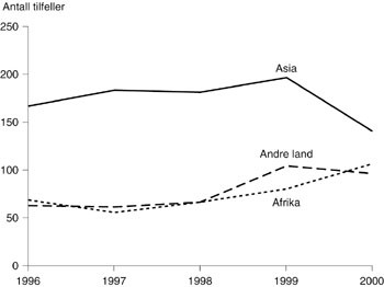 Figur 2   Tilfeller meldt MSIS 1996 &ndash; 2000 hos personer av utenlandsk opprinnelse med antatt smitte ved utenlandsreiser&hellip;
