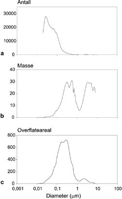 Figur&thinsp;&thinsp;2 St&oslash;rrelsesfordeling av luftb&aring;rne partikler m&aring;lt i Birmingham, Storbritannia. Antallet partikler domineres av&hellip;