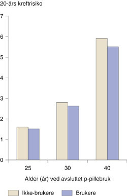 Figur 2  20-&aring;rsrisiko for &aring; f&aring; minst en av kreftformene brystkreft, ovarialcancer, kolorektalcancer og/eller endometriecancer