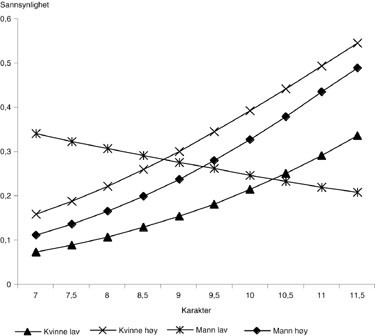 Figur 2  Sannsynlighet for at partneren er lege, etter karakterer og sosial bakgrunn. Beregnet p&aring; grunnlag av tabell 3 for&hellip;