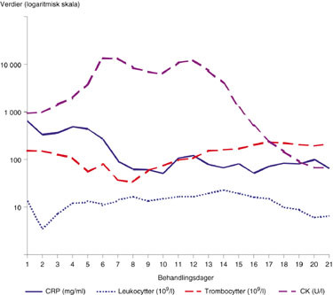 Figur&thinsp;&thinsp;2  Variasjoner i CRP, leukocytter, trombocytter og CK de f&oslash;rste tre ukene (logaritmisk y-skala)