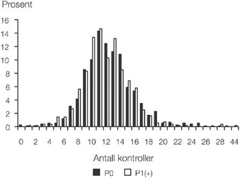 Figur&thinsp;&thinsp;2  Fordeling av antall svangerskapskontroller f&oslash;r f&oslash;dselen etter paritet (N = 1 780 f&oslash;dende kvinner)