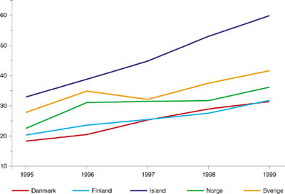 Figur 2  Salget av antidepressiver (ATC-gruppe N06A) i Norden 1995&thinsp;&ndash;&thinsp;99, angitt i definerte d&oslash;gndoser (DDD) per 1 000&hellip;