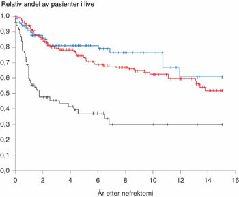 Figur 3 Kaplan-Meier-plott som fremstiller forskjellen i overlevelse mellom de ulike symptomgruppene. Tilfeldig oppdagede&hellip;