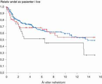 Figur 5 Kaplan-Meier-plott som fremstiller forskjellen i overlevelse mellom de ulike kirurgiske tilgangsteknikkene&hellip;