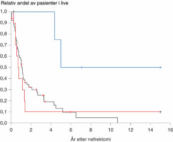 Figur 6 Kaplan-Meier-plott som fremstiller forskjellen i overlevelse mellom ulike grupper innen stadium 3 og stadium 4 med&hellip;