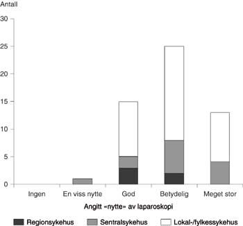 Figur 3  Vurdert &laquo;nytte&raquo; av laparoskopi ved 54 norske sykehus
