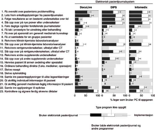 Figur 2 Bruk av personlige datamaskiner blant leger fordelt p&aring; ulike elektroniske pasientjournalsystemer. De liggende&hellip;