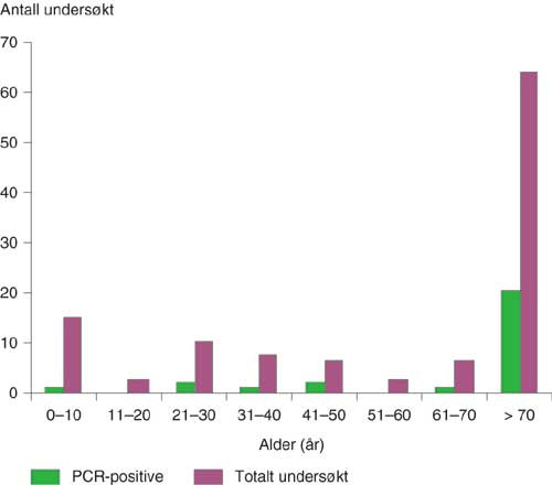 Figur 2  Aldersfordeling for pasienter unders&oslash;kt med calicivirus-PCR fra og med oktober 2001 til og med april 2002