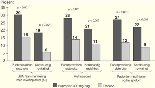 Figur 2  Punktprevalens sluttrater og kontinuerlig r&oslash;ykfrihet etter ett &aring;r hos studiedeltakere som fikk bupropion eller&hellip;
