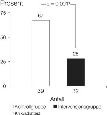 Figur 2  Andeler som klarer seg uten prim&aelig;rlegekonsultasjoner i oppf&oslash;lgings&aring;ret