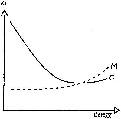 Figur 2  Typiske forl&oslash;p for marginalkostnader (M) og gjennomsnittskostnader (G)