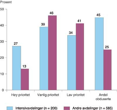 Figur 2  Prioriteringsgrad og andel d&oslash;de som ble obdusert ved intensivavdelinger i forhold til andre avdelinger