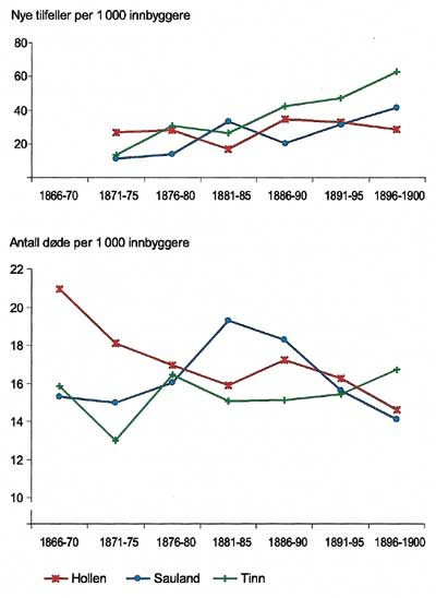 Figur 4   Insidens for epidemiske sykdommer (&oslash;verst) og summarisk d&oslash;delighet for Hollen, Sauland og Tinn legedistrikter i&hellip;
